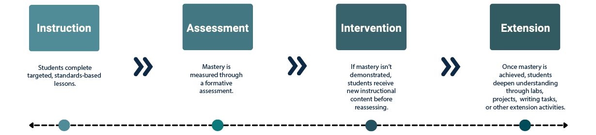 masteryDrivenLearning